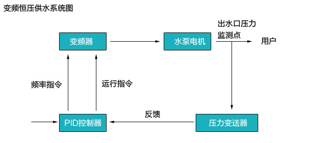 变频恒压供水系统图.jpg