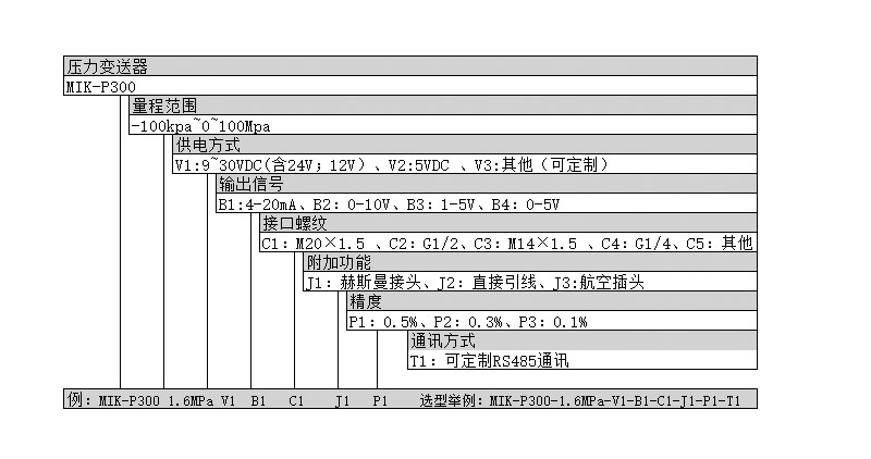 压力变送器选型