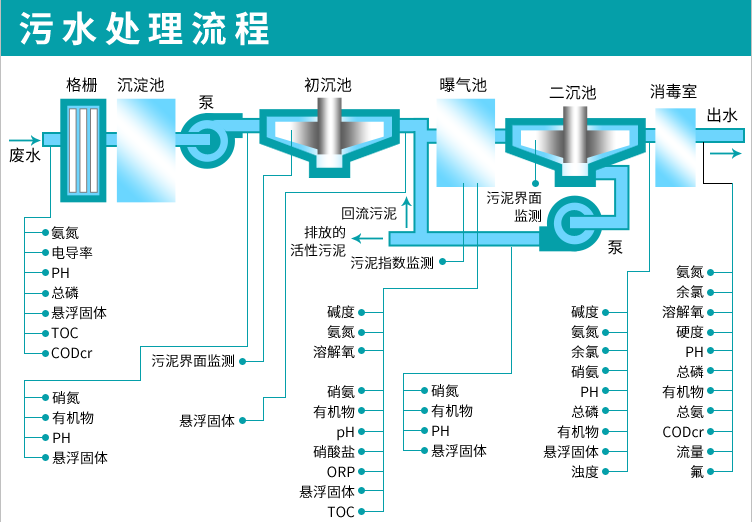 污水处理流程图