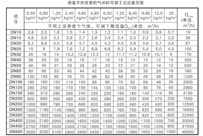 气体密度流量对应表