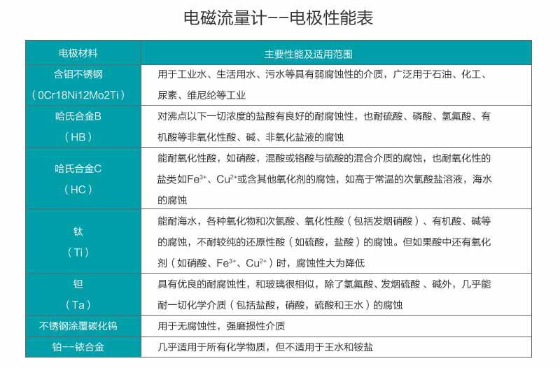 电磁流量计-电极性能表