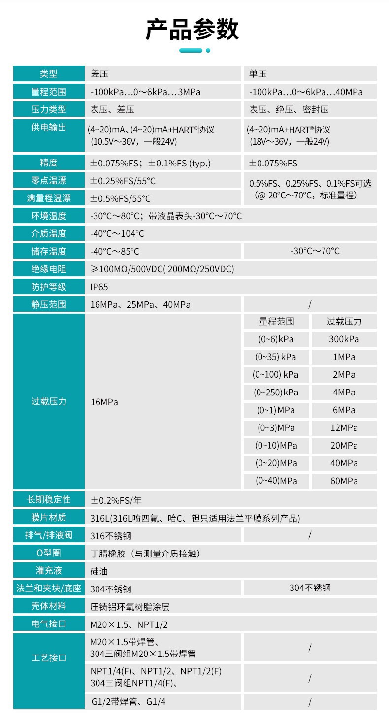 MIK-P3000C表压/绝压变送器产品参数