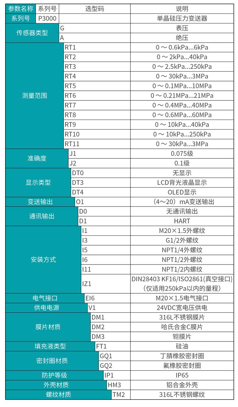 银河集团186netMIK-P3000高精度单晶硅压力变送器选型表