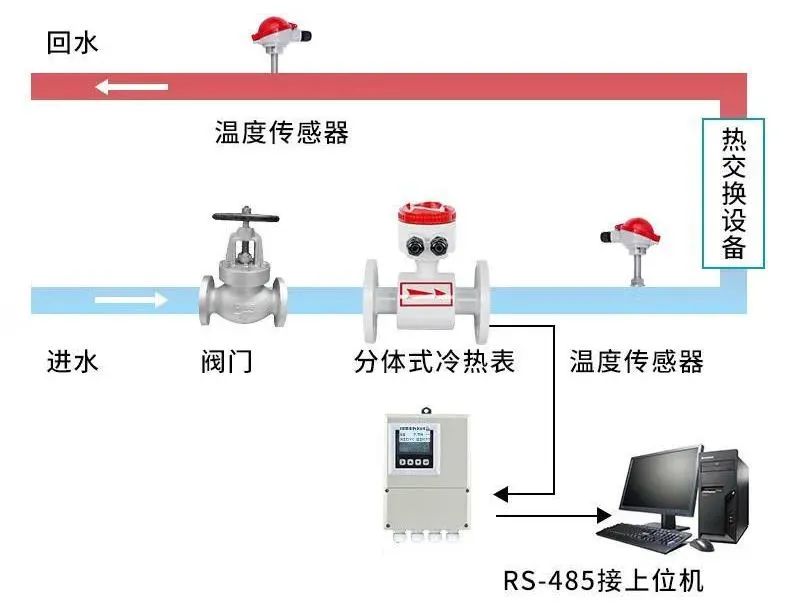 银河集团186net冷热量测量「分体式」解决方案▲